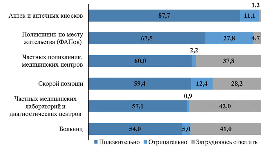 infografika instituta socziologii nan belarusi