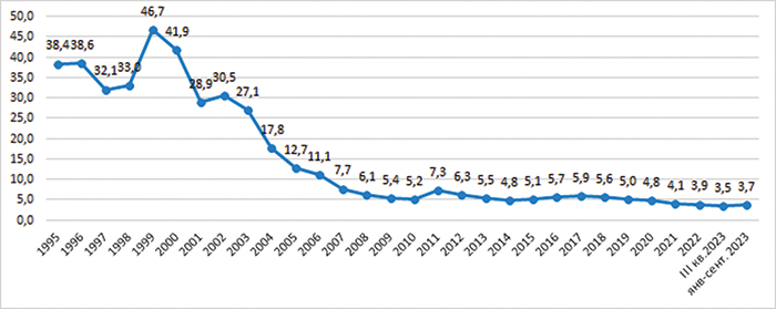 uroven maloobechpechennosti s 1995 g